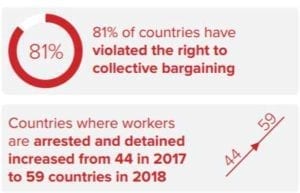 worker rights, unions, collective bargaining, Solidarity Center, ITUC