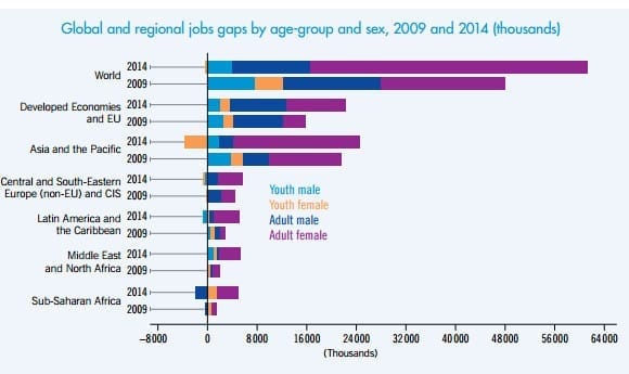 ILO: Precarious Work Rises, Incomes Fall around the World