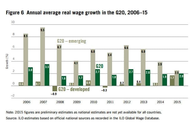 ILO, wage growth, unions, human rights, Solidarity Center