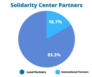 Solidarity Center partner graphic