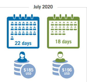 Graphic from Solidarity Center survey of Cambodia garment and tourism workers; women worked more, paid less than men